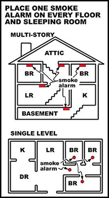 Place one some alarm on every floor and sleeping room diagram